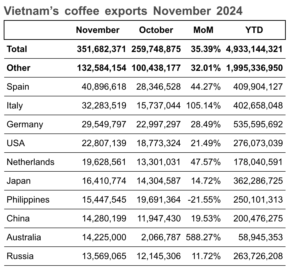 Virota Cafe | Xuất khẩu cà phê Việt Nam 11/2024 | Export Coffee from Vietnam