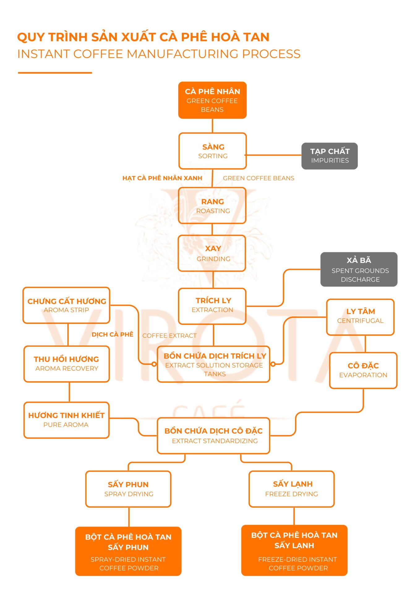 VIROTA CAFE | QUY TRÌNH SẢN XUẤT CÀ PHÊ HOÀ TAN | INSTANT COFFEE MANUFACTURING PROCESS