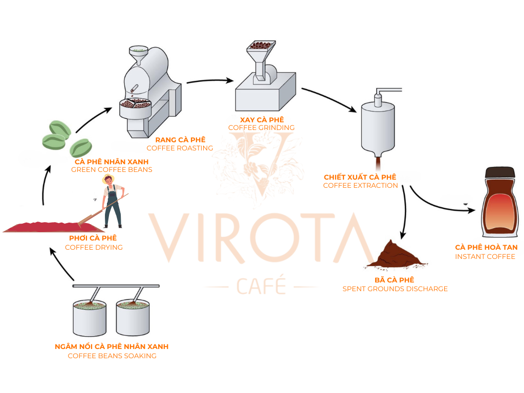 VIROTA CAFE | QUY TRÌNH SẢN XUẤT CÀ PHÊ HOÀ TAN | INSTANT COFFEE MANUFACTURING PROCESS