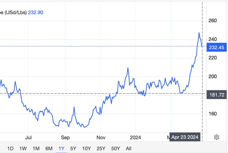 Virota cafe | Biểu đồ giá cà phê 4/2023 - 4/2024