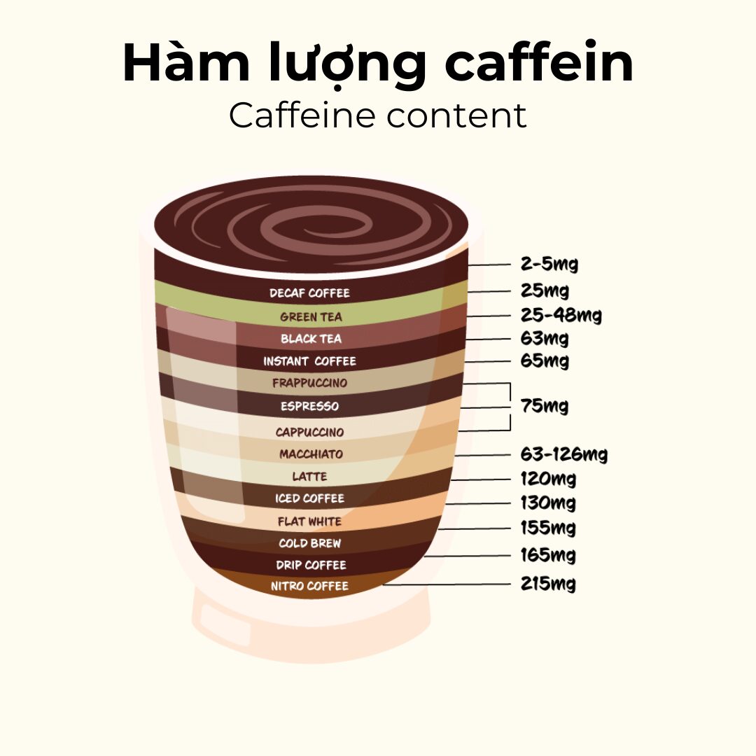 Virota Cafe | Hàm lượng caffein trong cà phê | Caffeine content